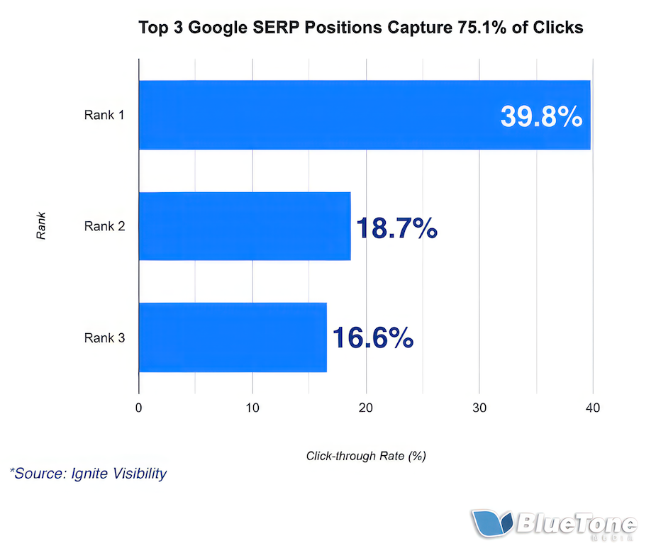 Top 3 Google SERP Positions